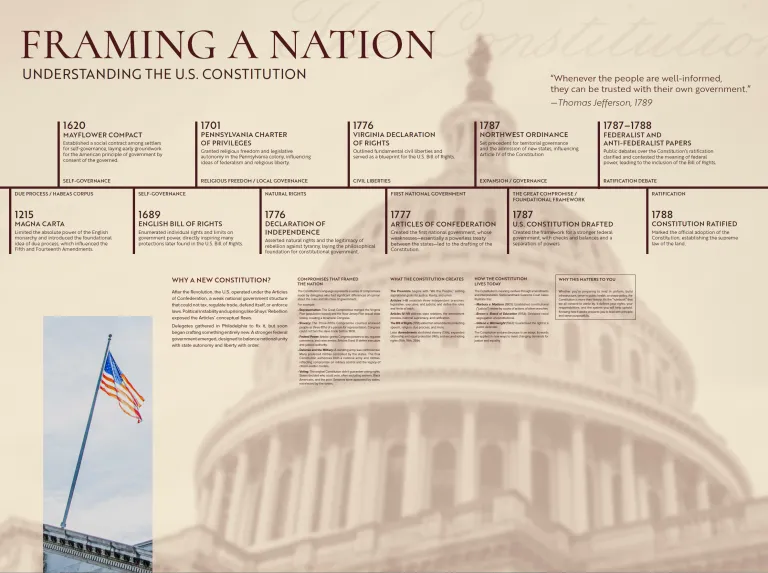 A graphic showing the timeline of historic documents leading to th constitution