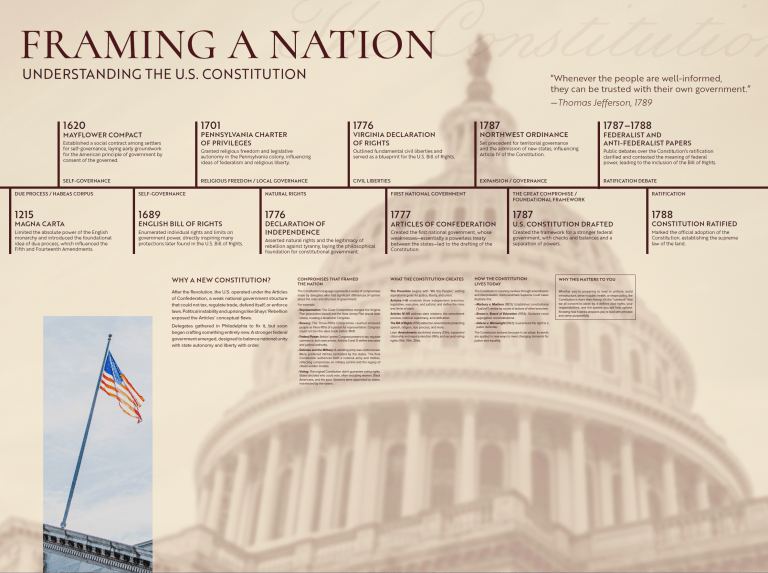 A graphic showing the timeline of historic documents leading to th constitution