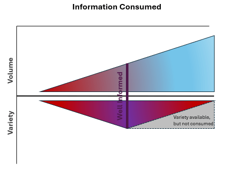 Information Consumed Graph 2