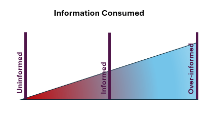 Information Consumed Graph 1
