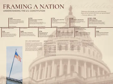 A graphic showing the timeline of historic documents leading to th constitution