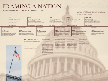 A graphic showing the timeline of historic documents leading to th constitution
